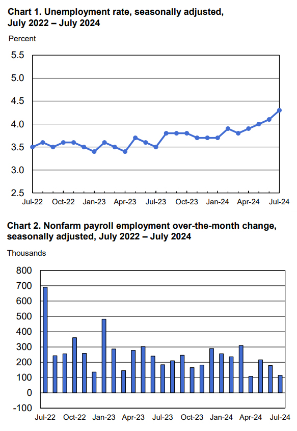 Charts 1 and 2