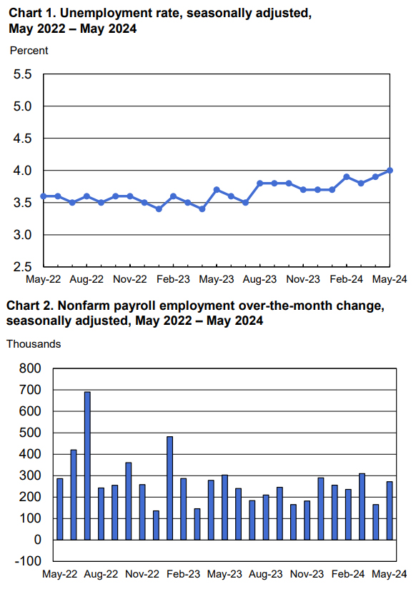 Charts 1 and 2
