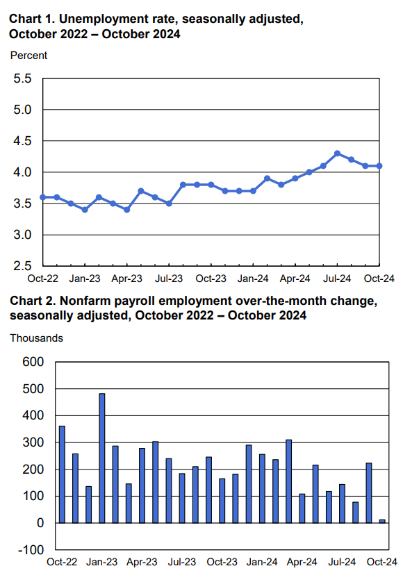 Charts 1 and 2