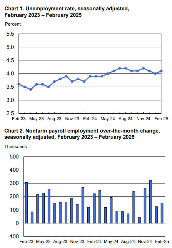 Charts 1 and 2