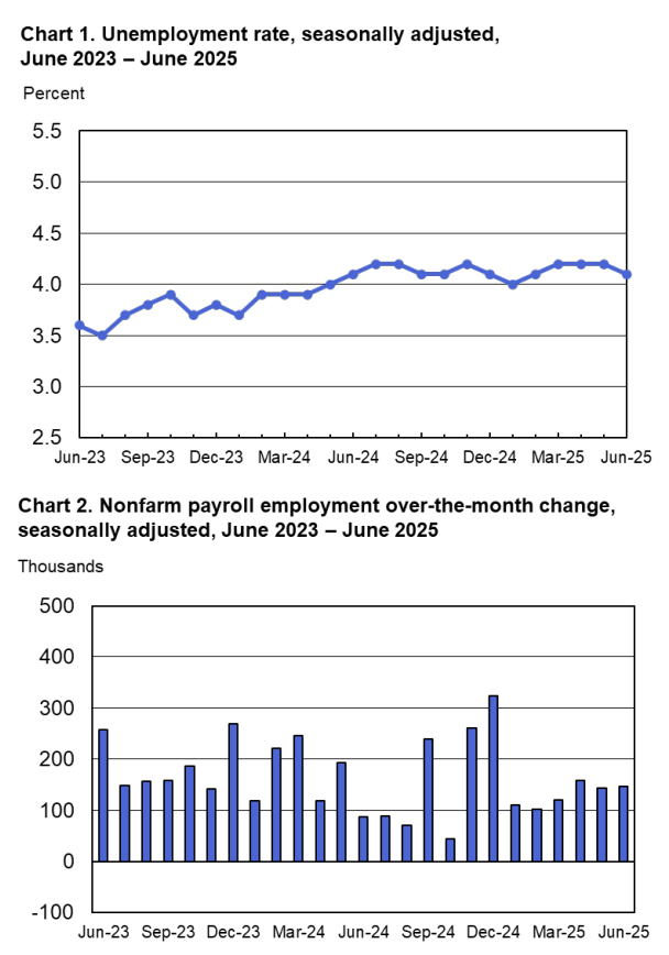 Charts 1 and 2